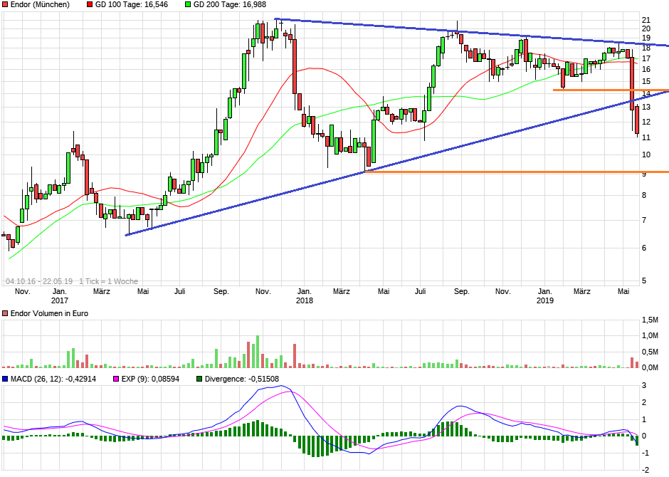Endor unterbewertet - bin jetzt mal rein ... 1113730