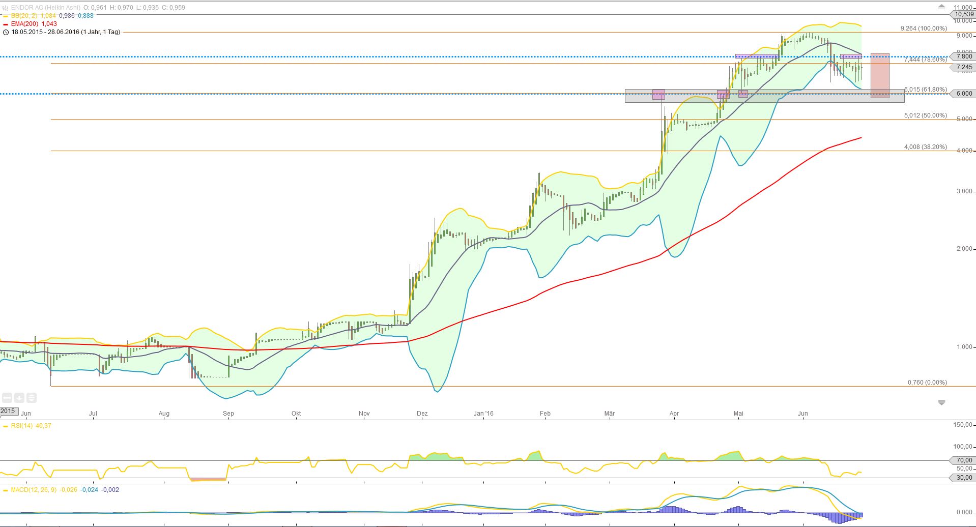Endor unterbewertet - bin jetzt mal rein ... 923610