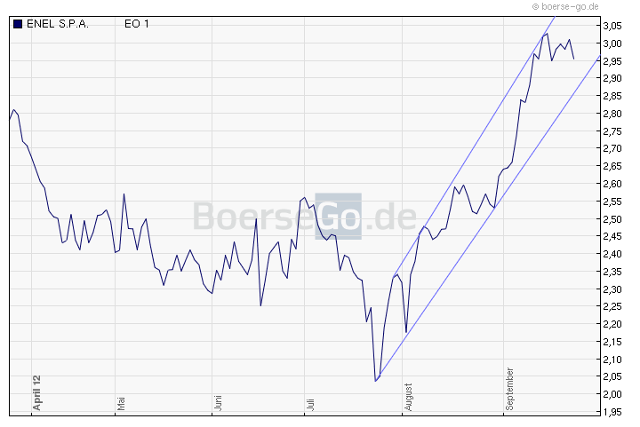 EURO-STOXX --- Enel S.p.A. kaufen 539790