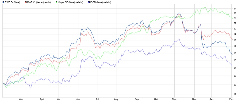 RWE/Eon - sell out beendet? 1038561