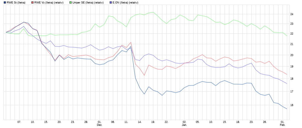 RWE/Eon - sell out beendet? 1038558