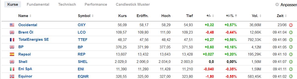 Brent Crude Rohöl ICE Rolling 1320946