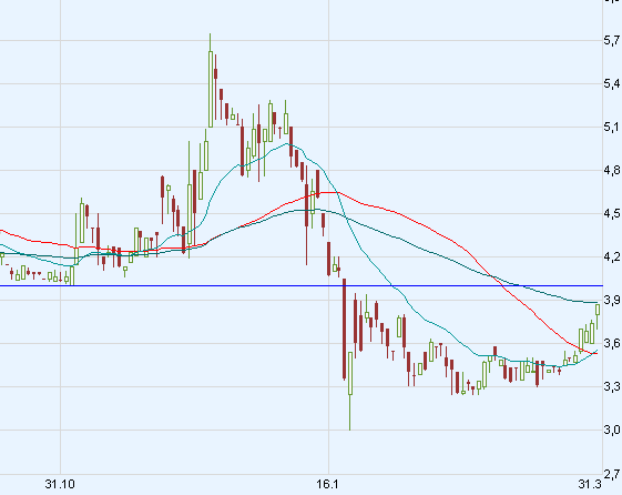 Chart am Freitag 156830