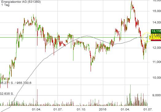 Energiekontor AG Hauptversamml.schließt positiv ab 924332