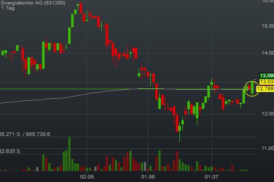 Energiekontor AG Hauptversamml.schließt positiv ab 928482