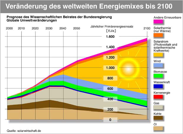 Ölpreis wird weiter steigen 22111