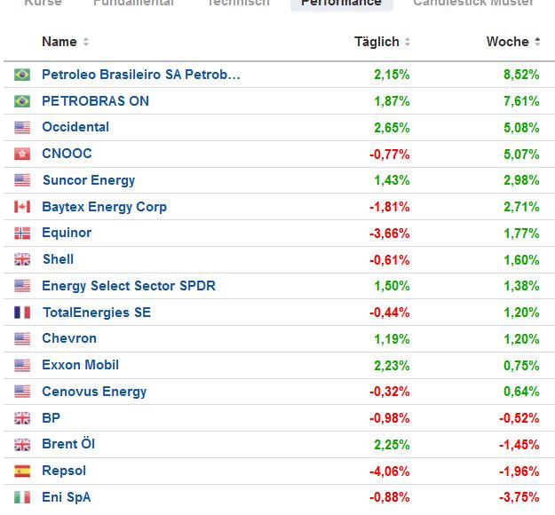 Brent Crude Rohöl ICE Rolling 1322304