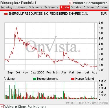 BullVestor und die Mienen- / Öl & Gas-Buden 51106