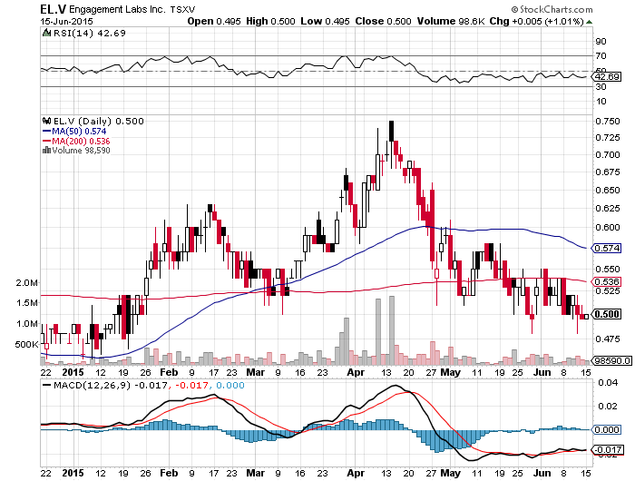Engagement Labs - solide Vervielfachungschance ! 833611