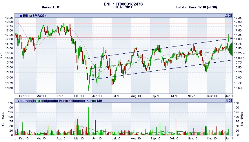 ENI - Strong buy 371358