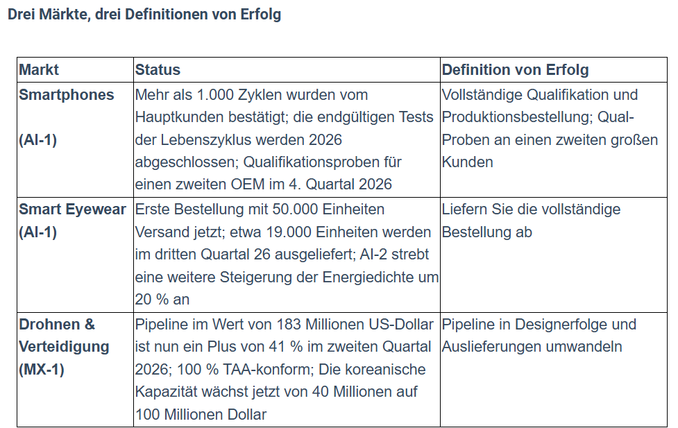 Silicium-Anoden Technologie durch Enovix 1525695