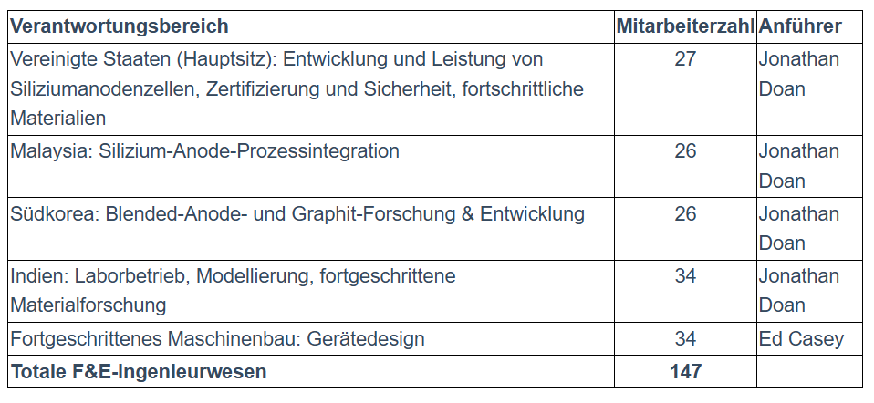 Silicium-Anoden Technologie durch Enovix 1525696