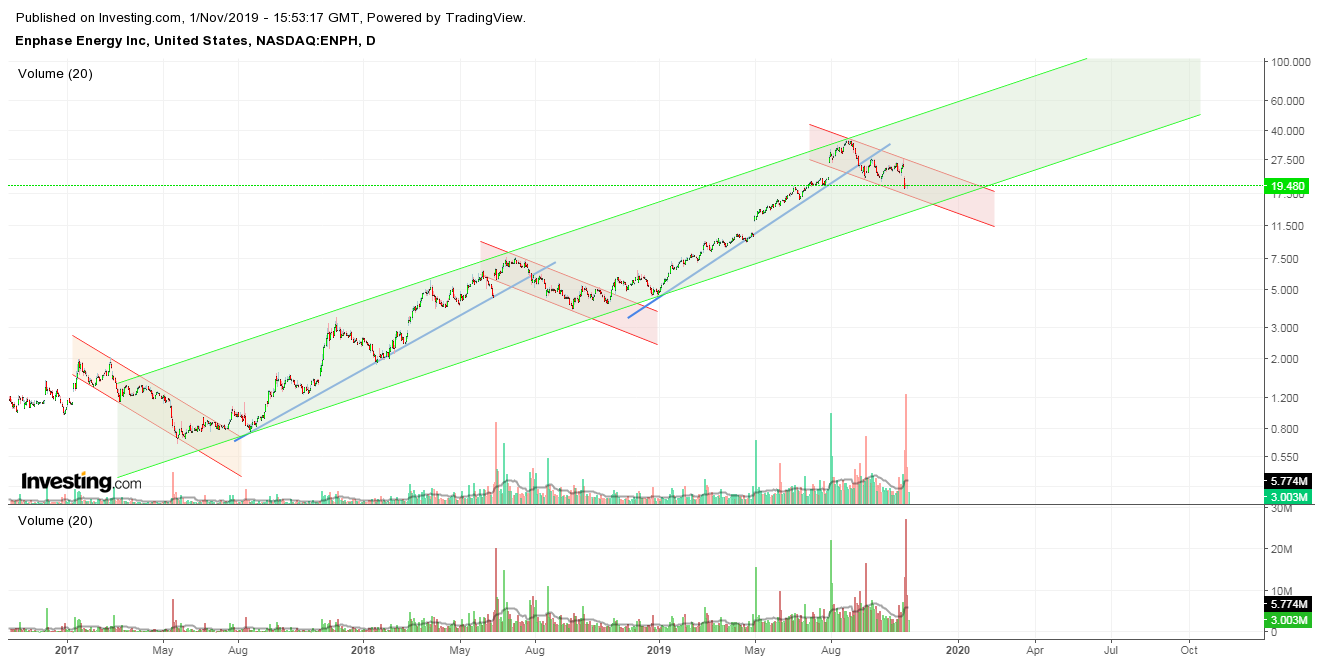 Enphase energy voll unter Strom 1142125