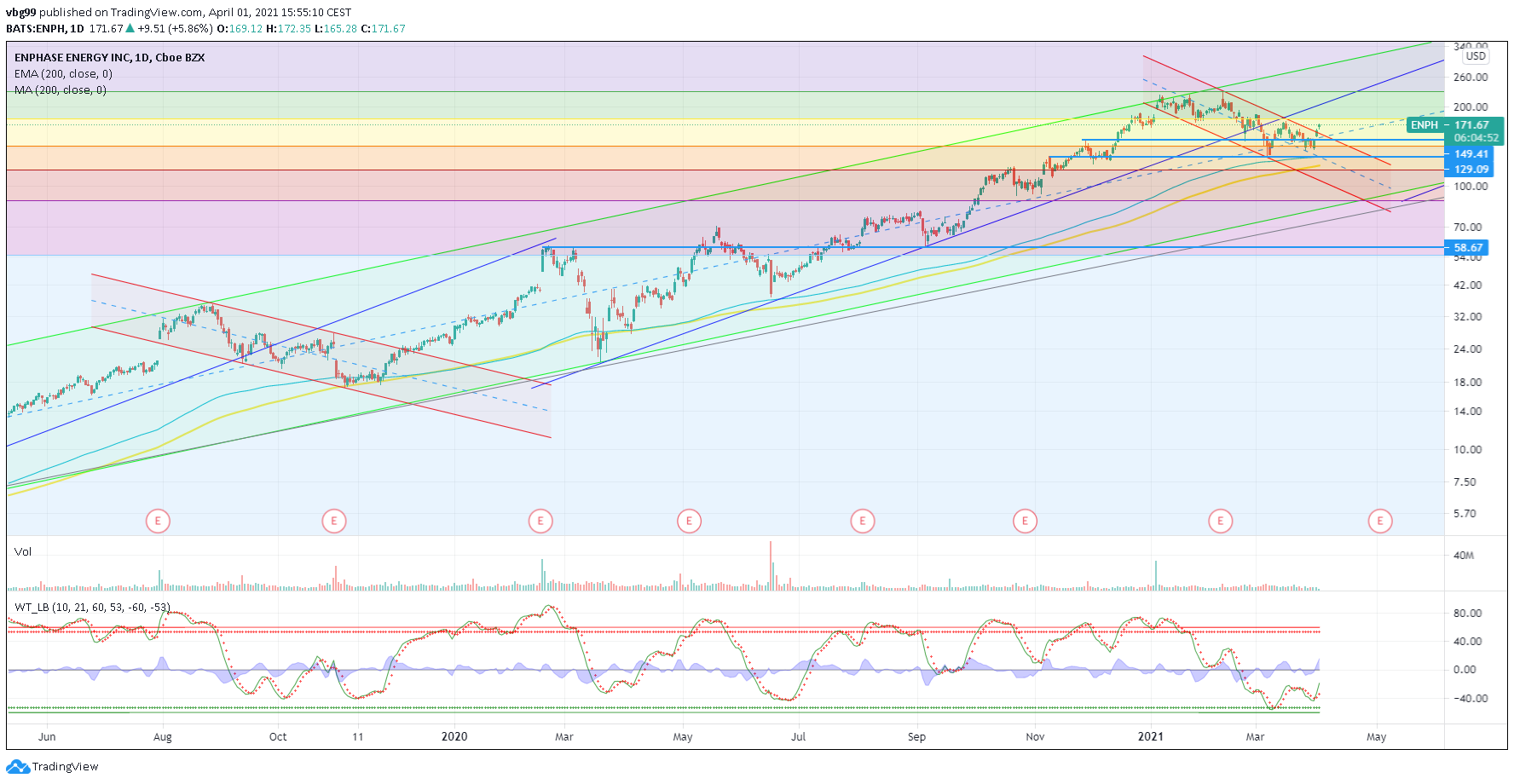Enphase energy voll unter Strom 1243967