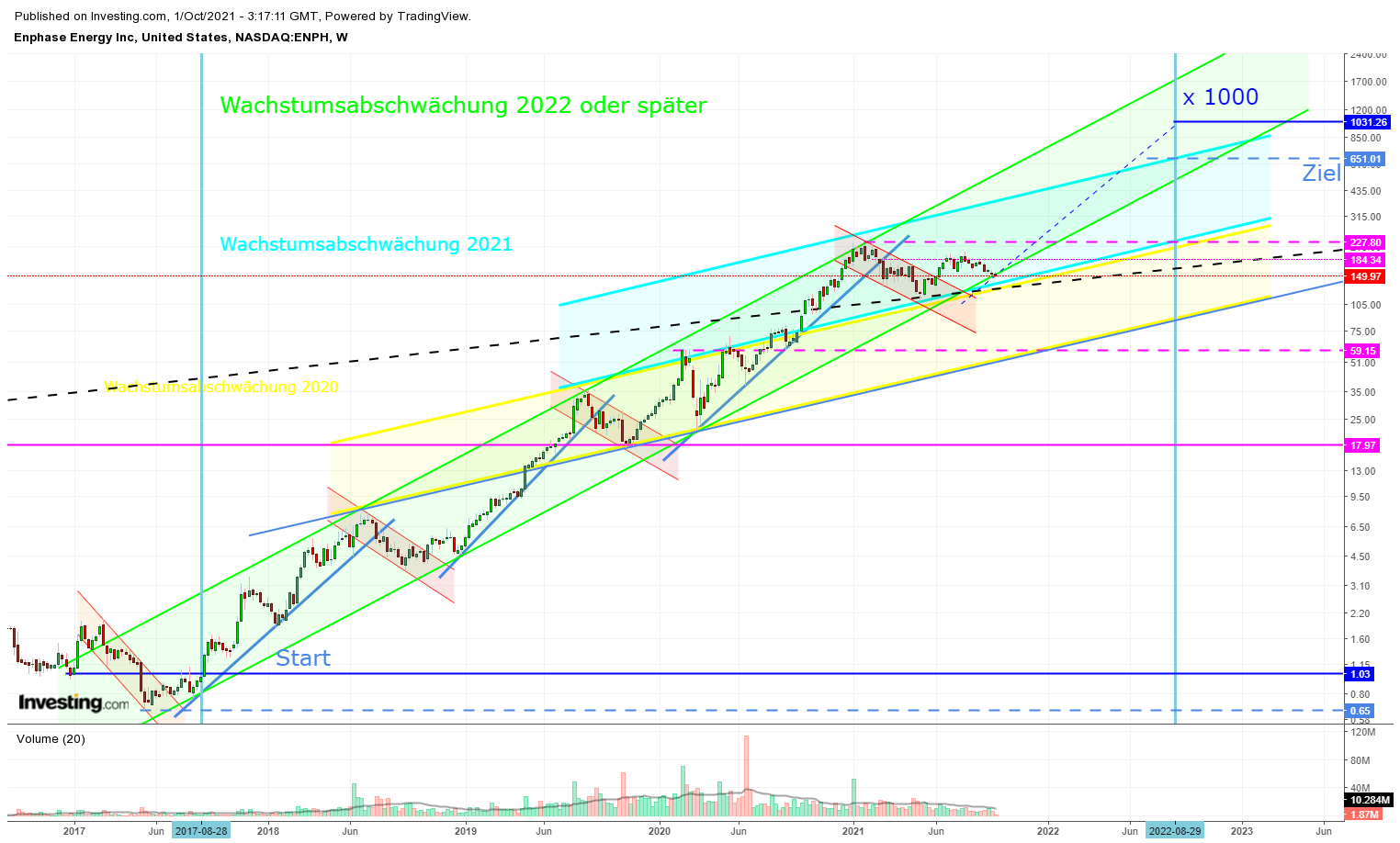 Enphase energy voll unter Strom 1276802