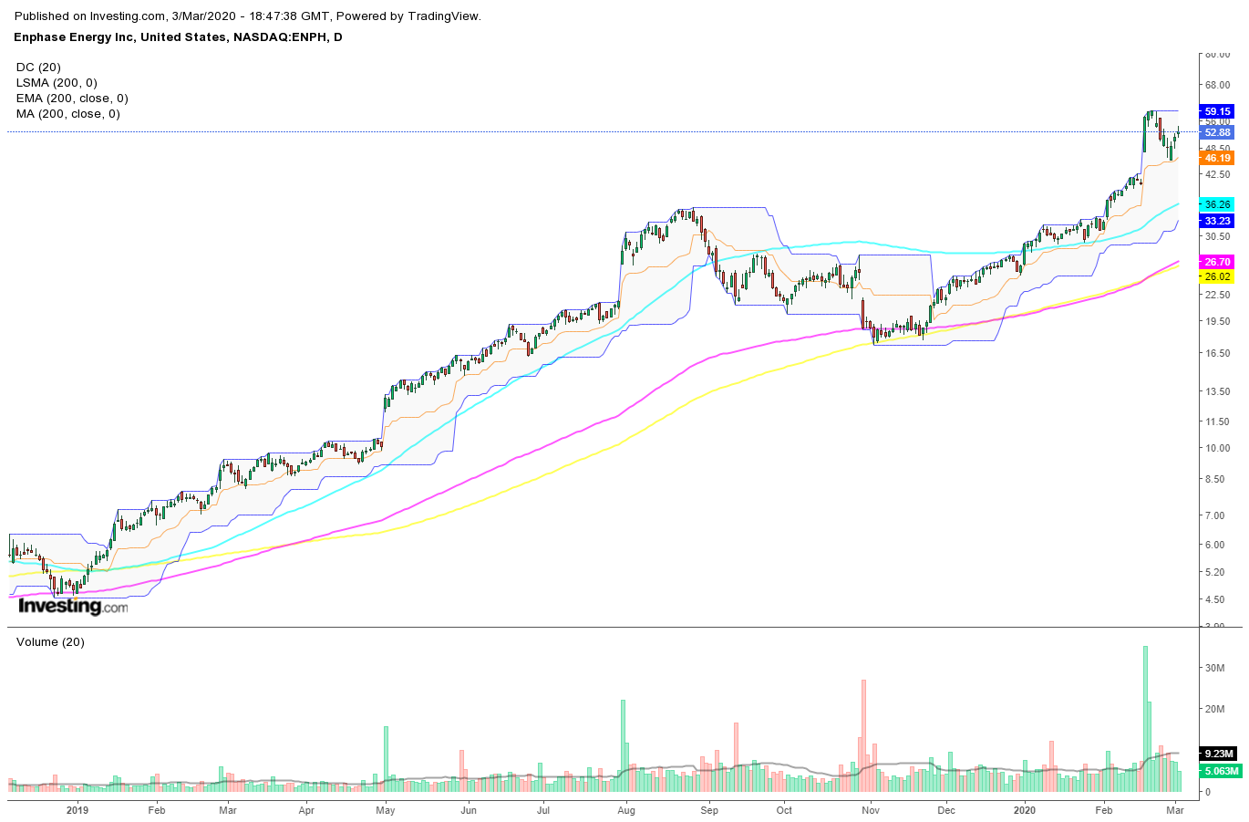 Enphase energy voll unter Strom 1163861