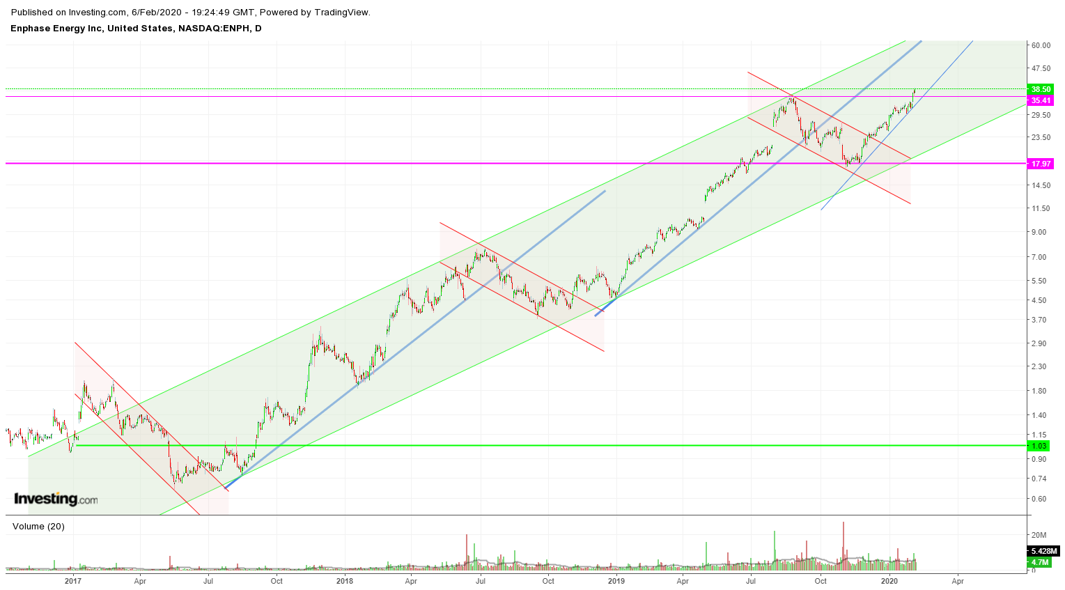 Enphase energy voll unter Strom 1158393