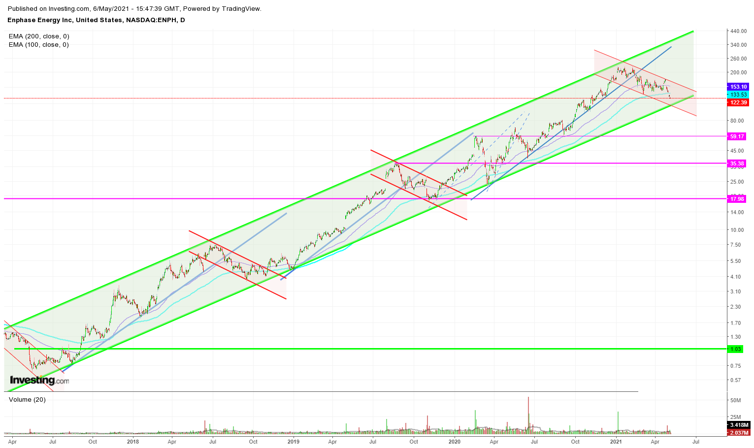 Enphase energy voll unter Strom 1251089