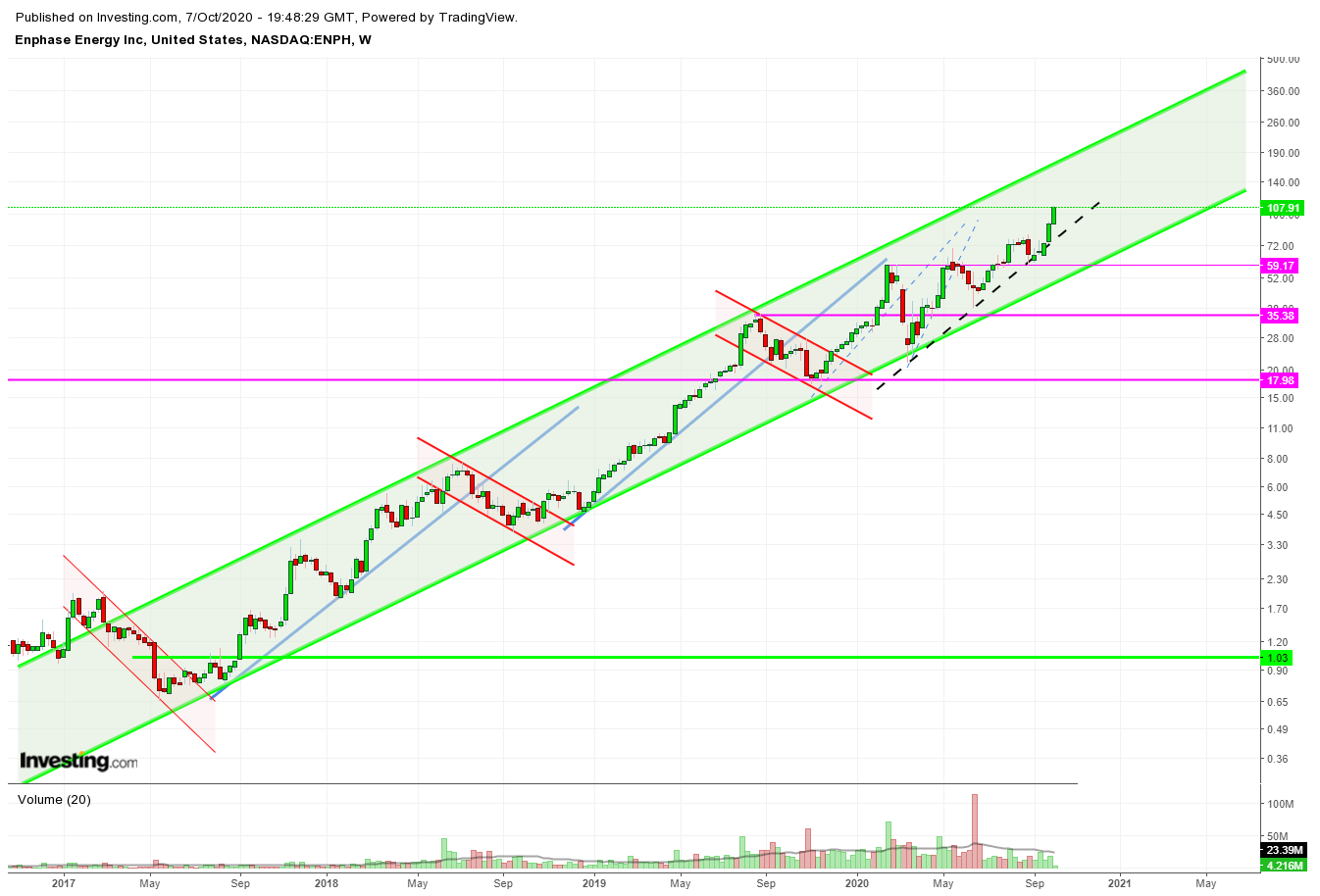 Enphase energy voll unter Strom 1205455