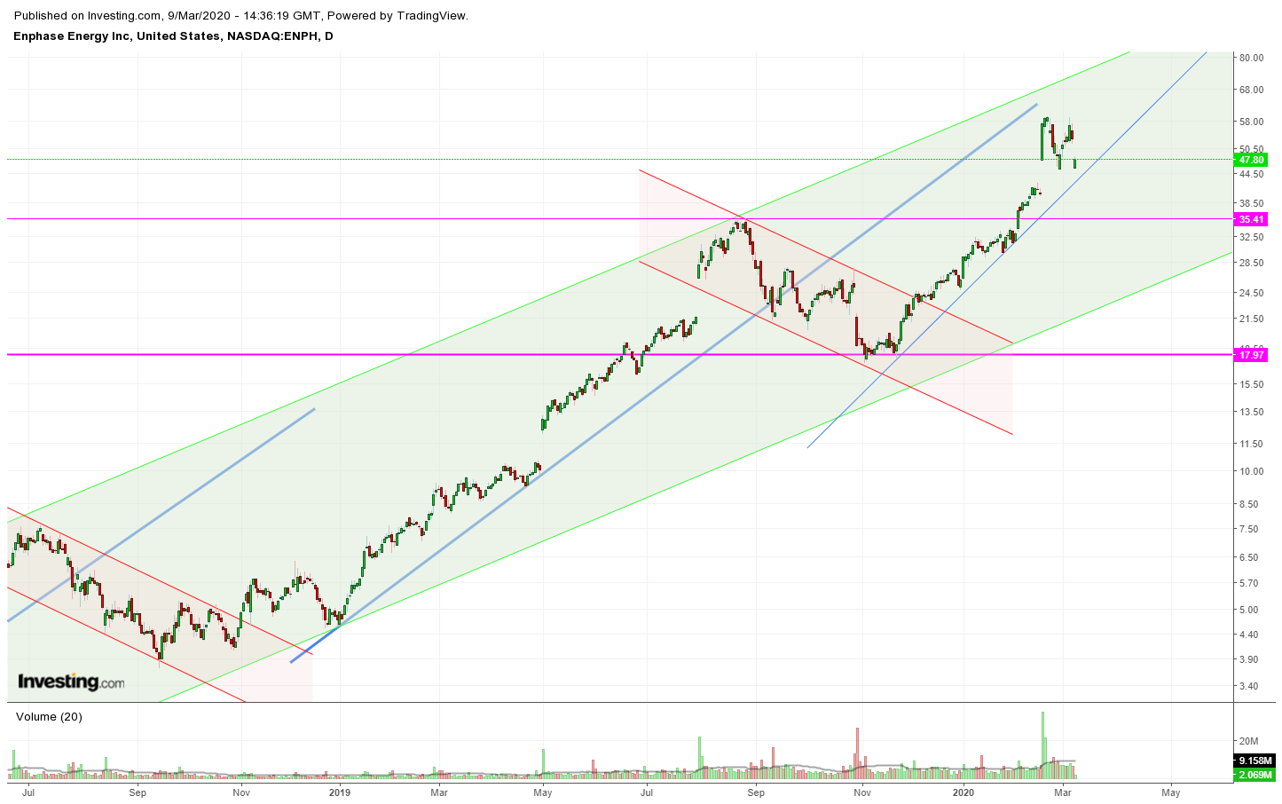Enphase energy voll unter Strom 1165207