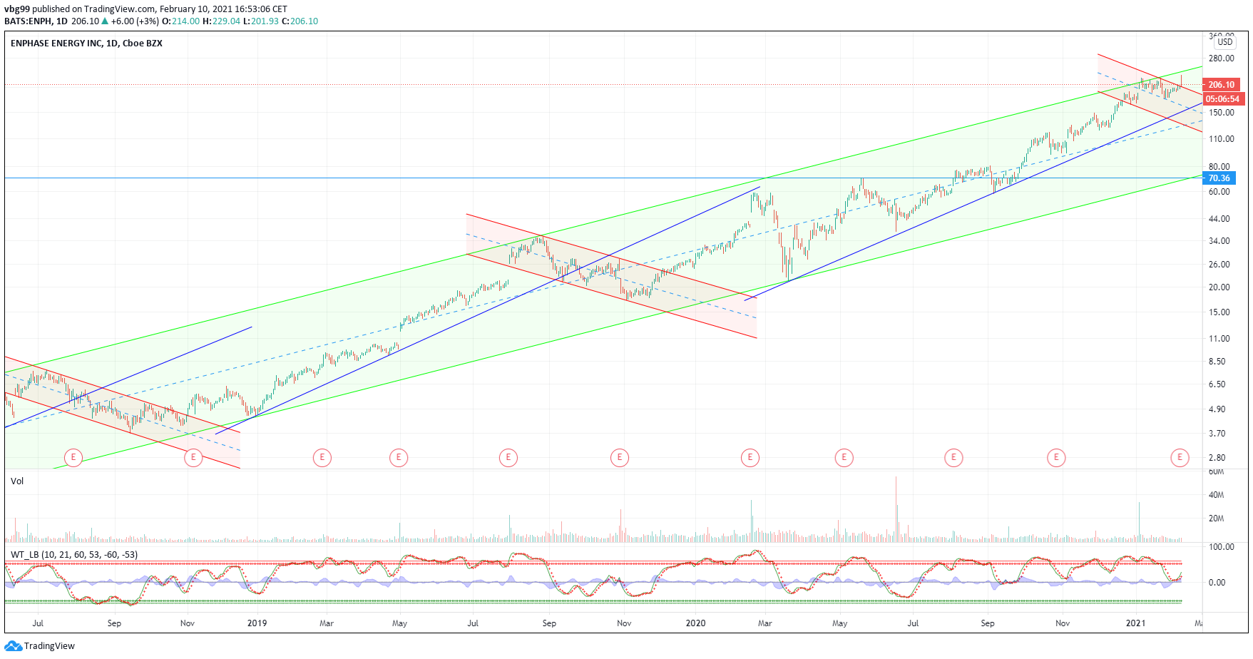 Enphase energy voll unter Strom 1232524