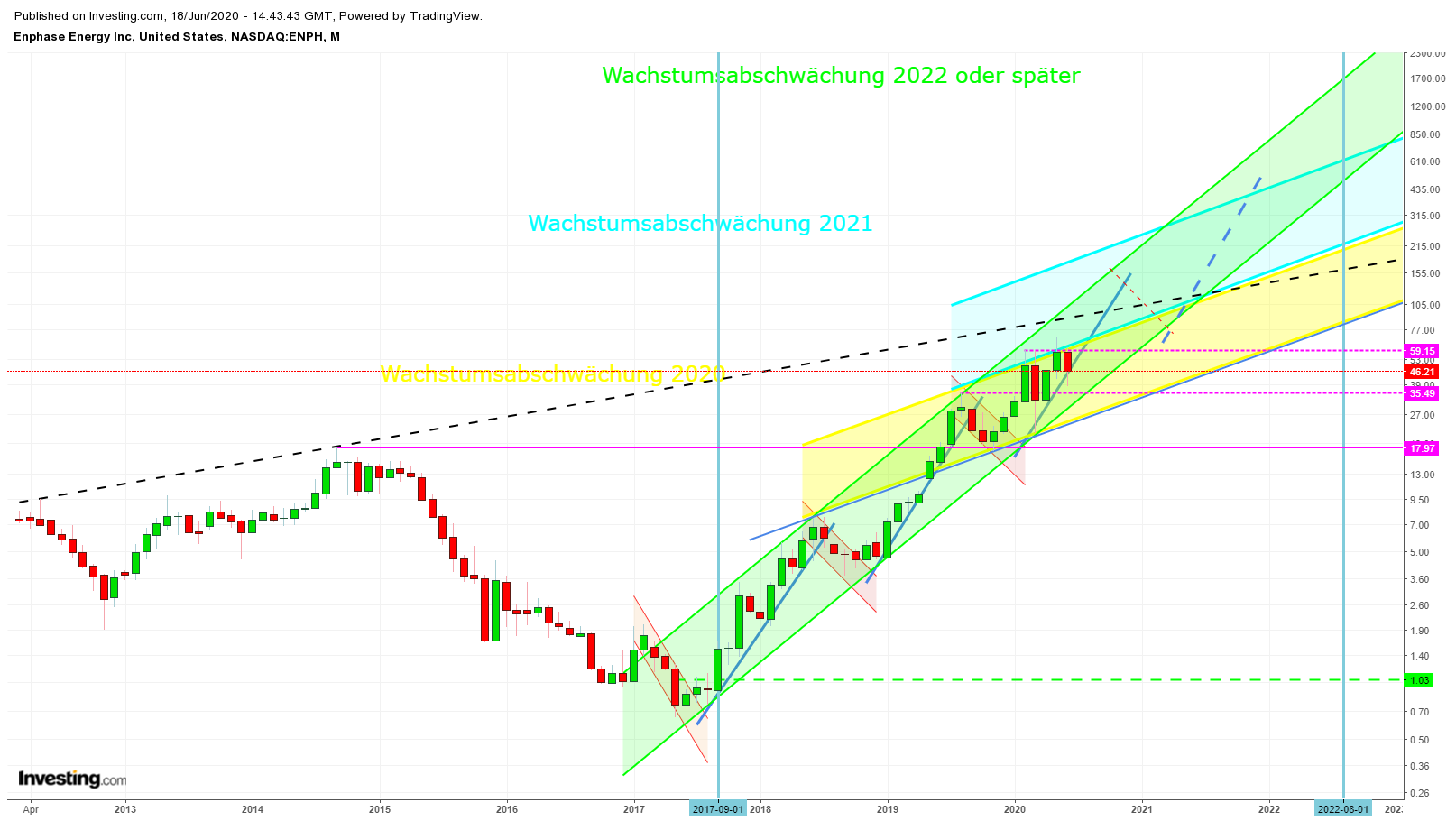 Enphase energy voll unter Strom 1185684