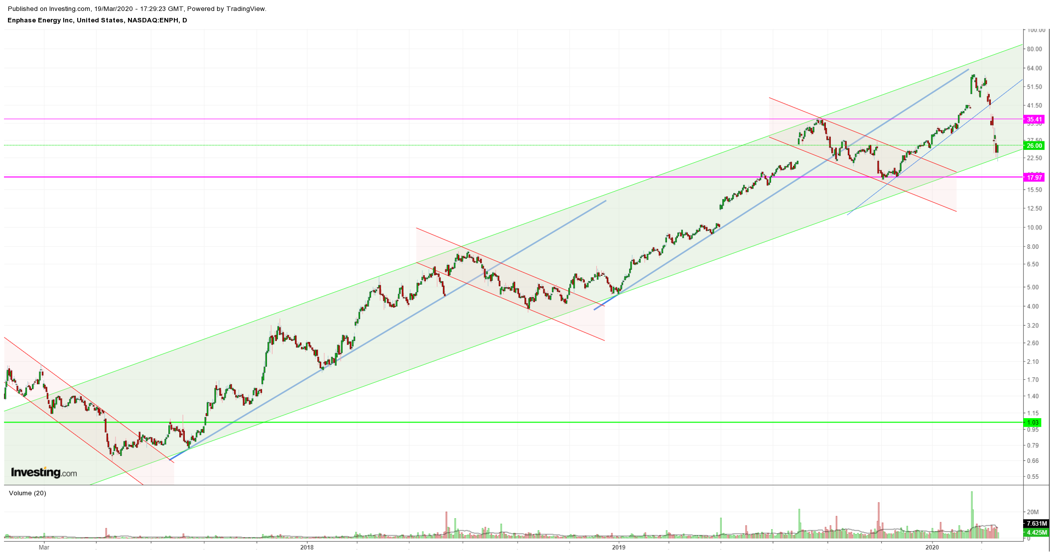 Enphase energy voll unter Strom 1167536