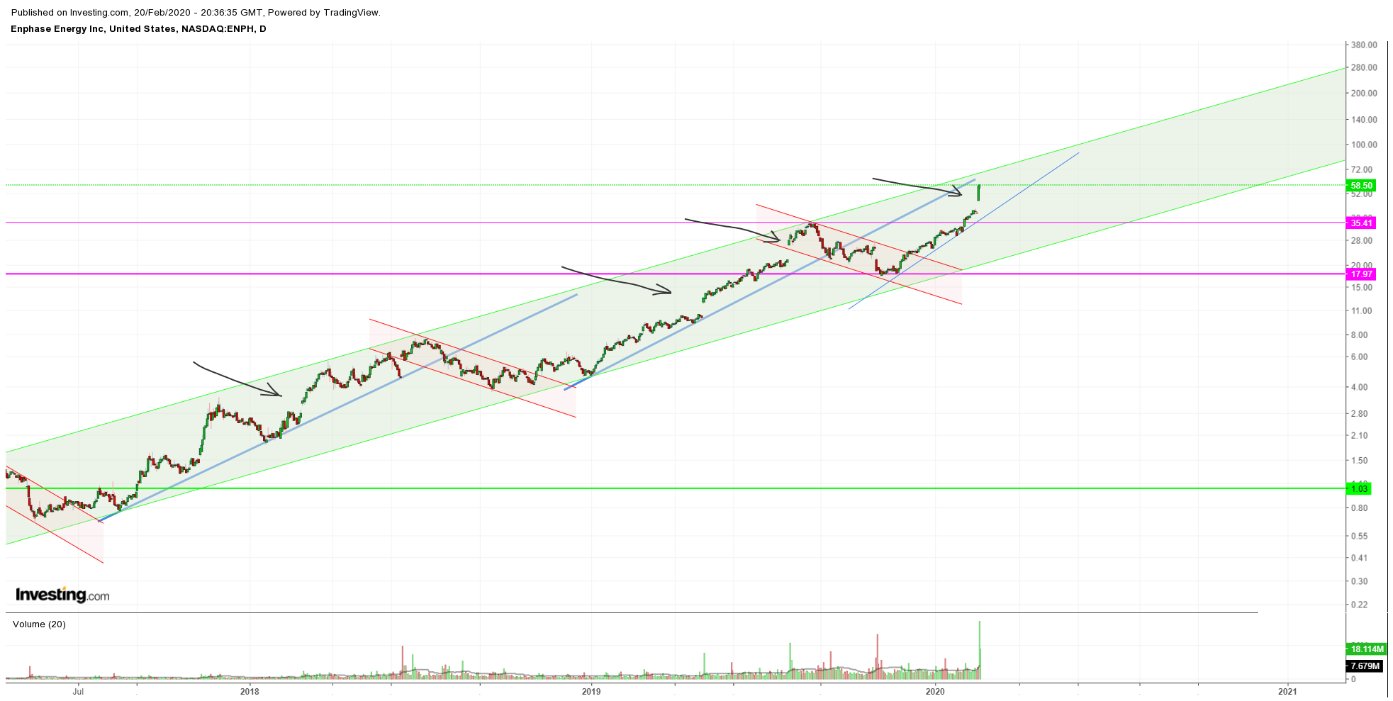 Enphase energy voll unter Strom 1161275