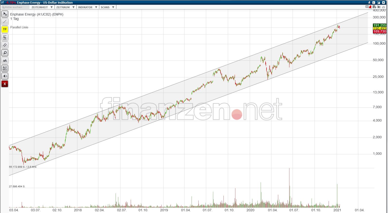 Enphase energy voll unter Strom 1226834