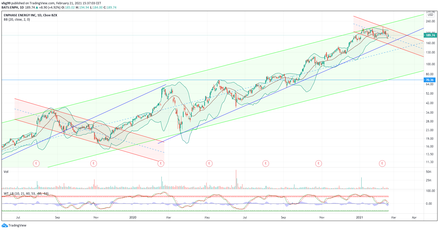 Enphase energy voll unter Strom 1235096