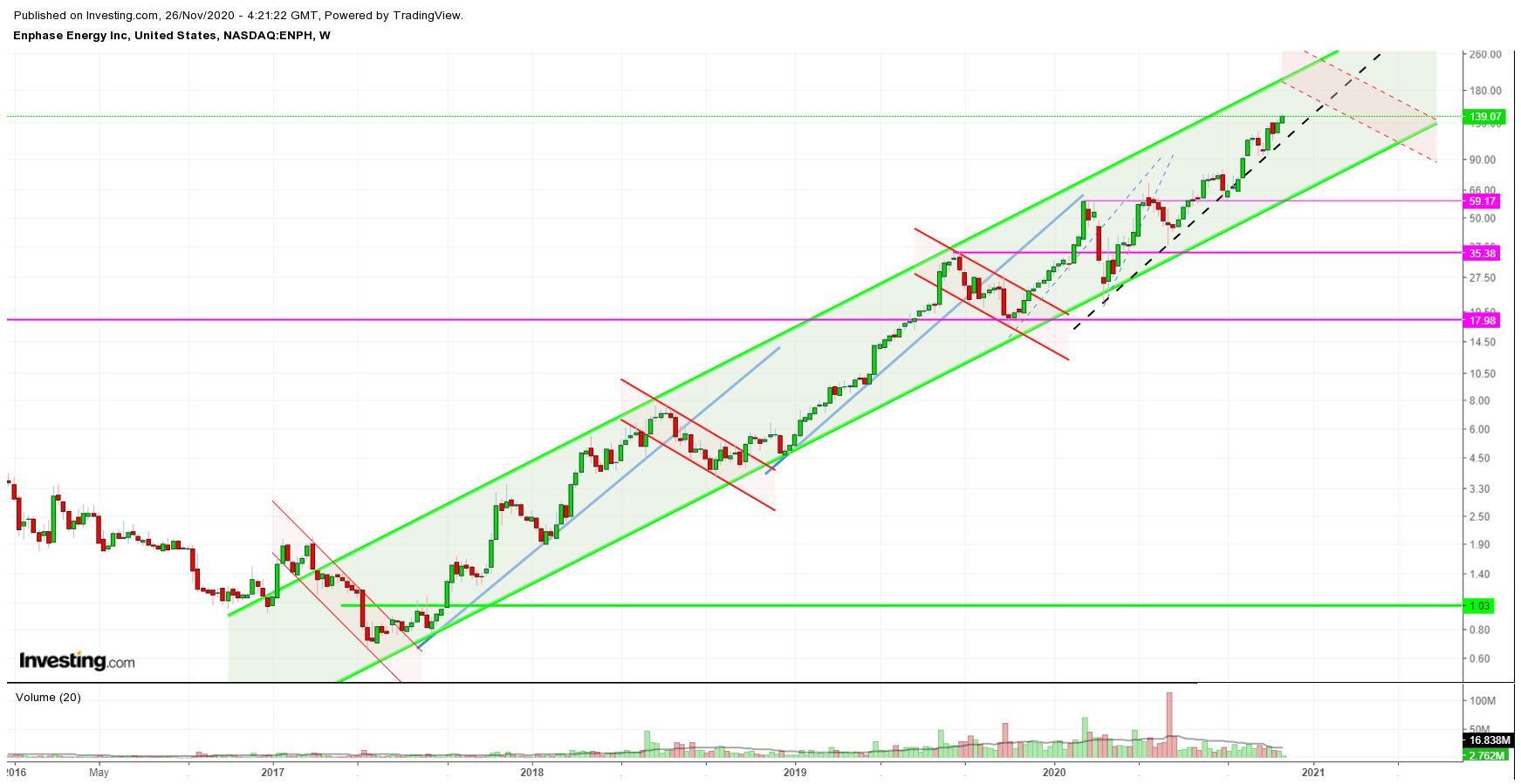 Enphase energy voll unter Strom 1215764