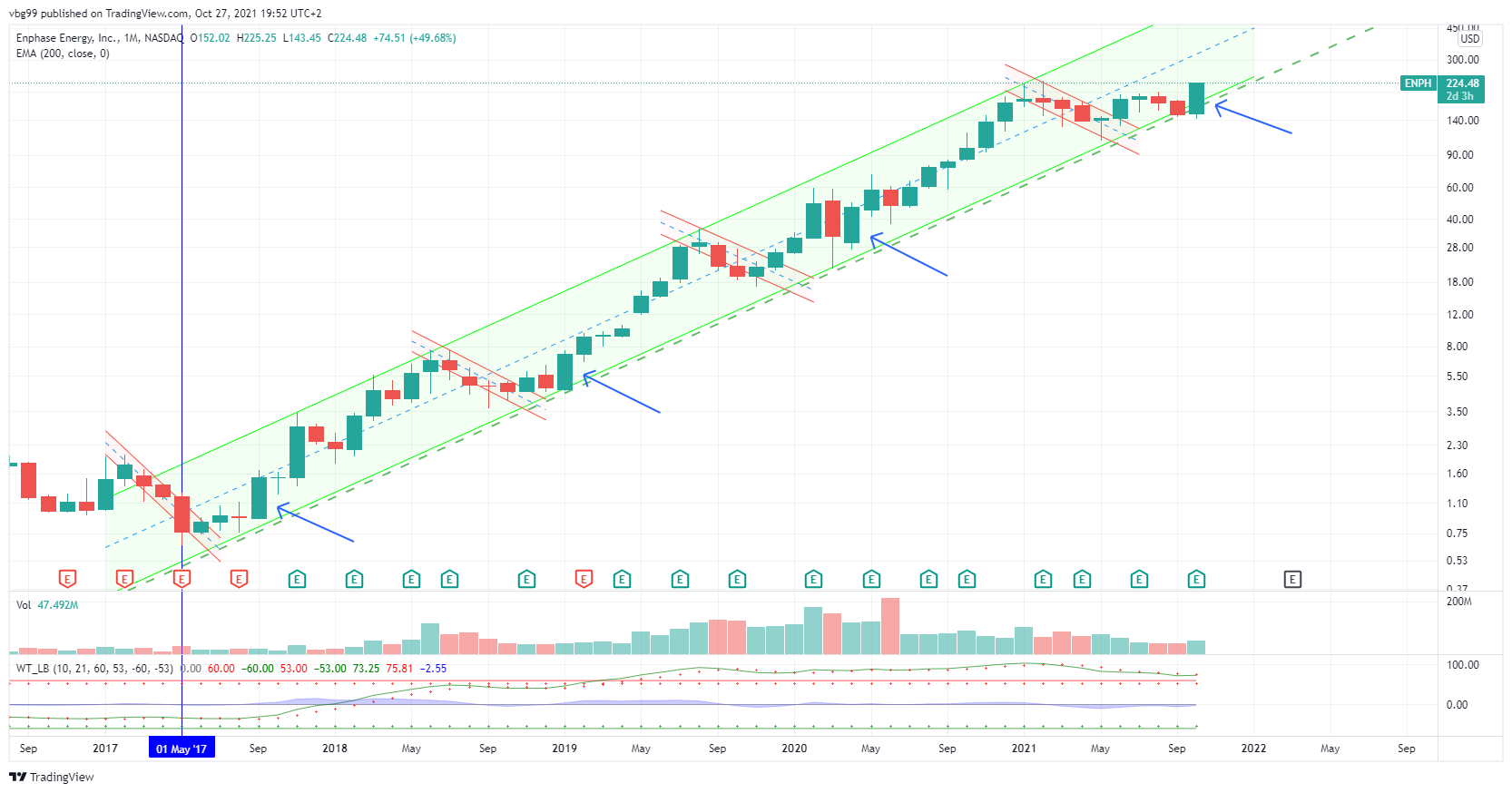 Enphase energy voll unter Strom 1281080