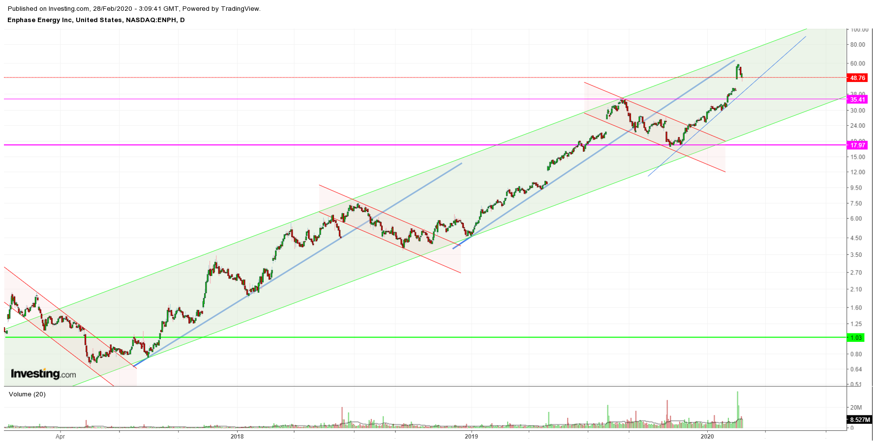 Enphase energy voll unter Strom 1162828