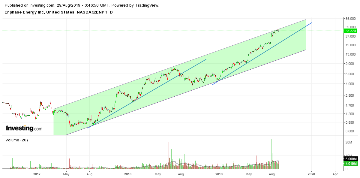 Enphase energy voll unter Strom 1131083