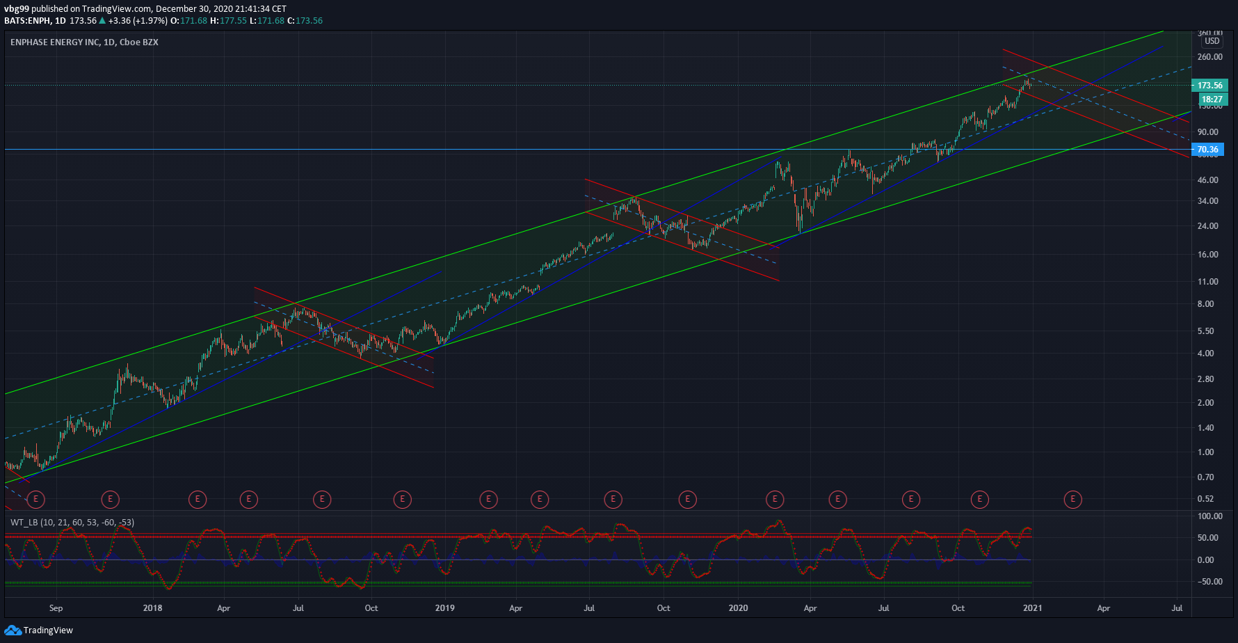 Enphase energy voll unter Strom 1223155