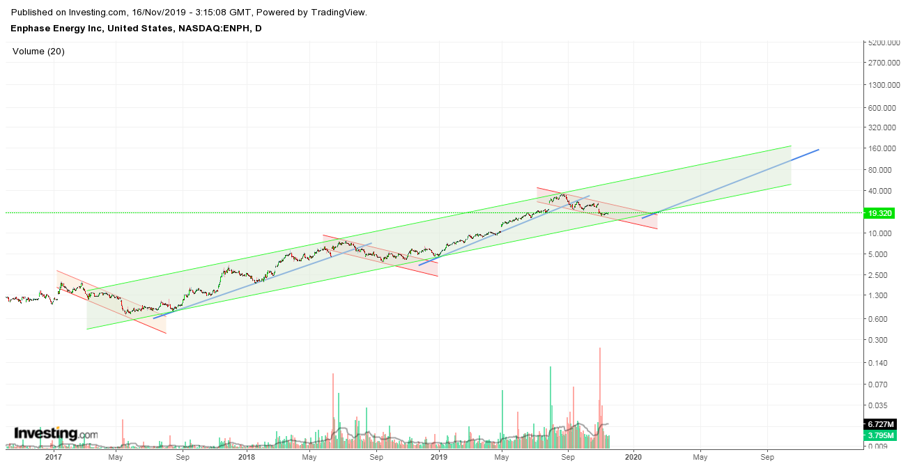 Enphase energy voll unter Strom 1144600