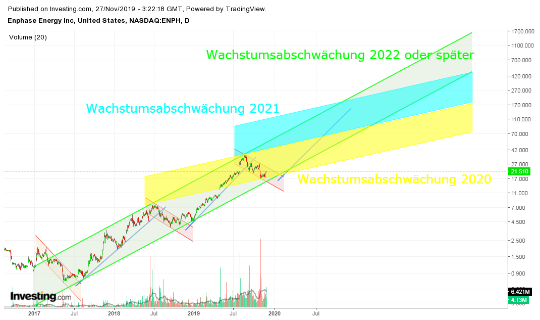 Enphase energy voll unter Strom 1146489