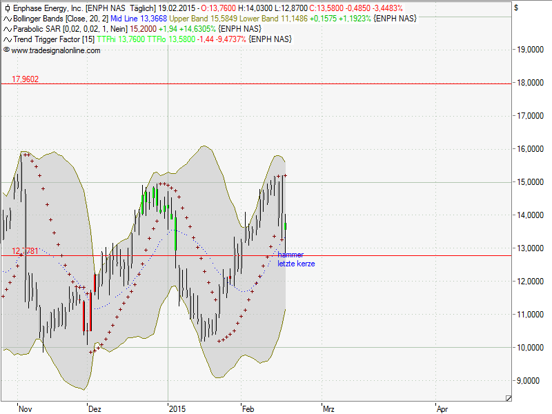 Enphase energy voll unter Strom 800828