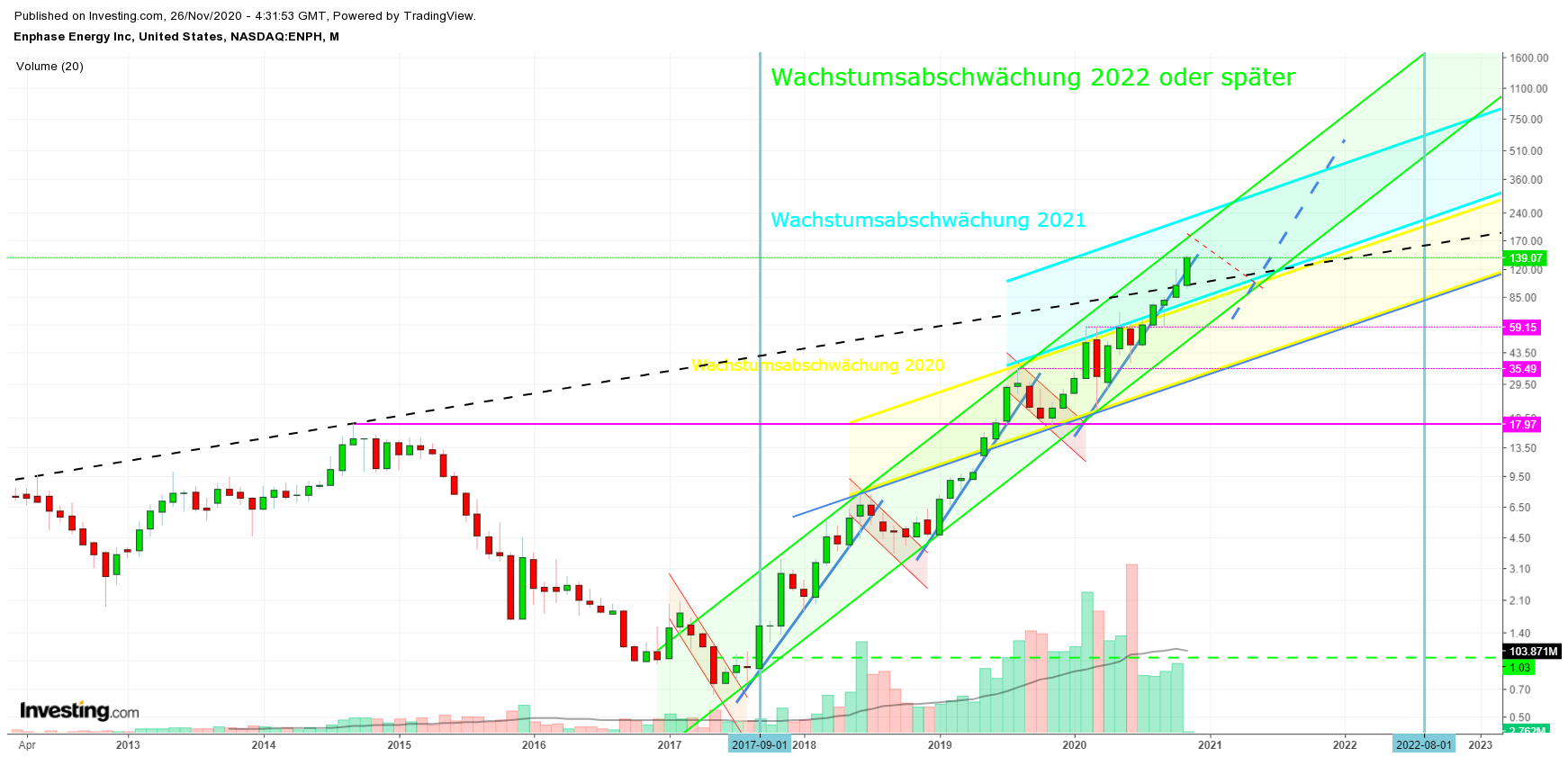 Enphase energy voll unter Strom 1215765