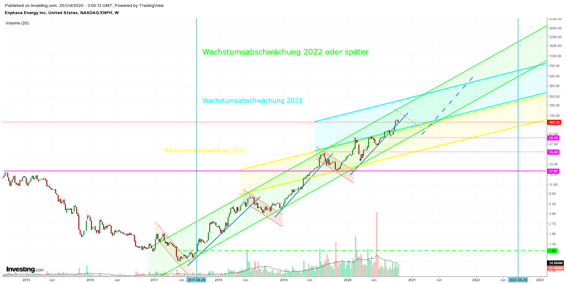 Enphase energy voll unter Strom 1208589