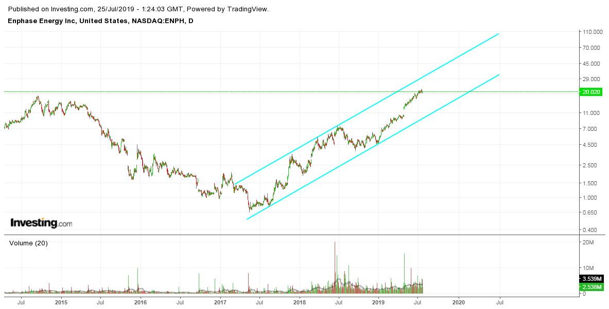 Enphase energy voll unter Strom 1124916