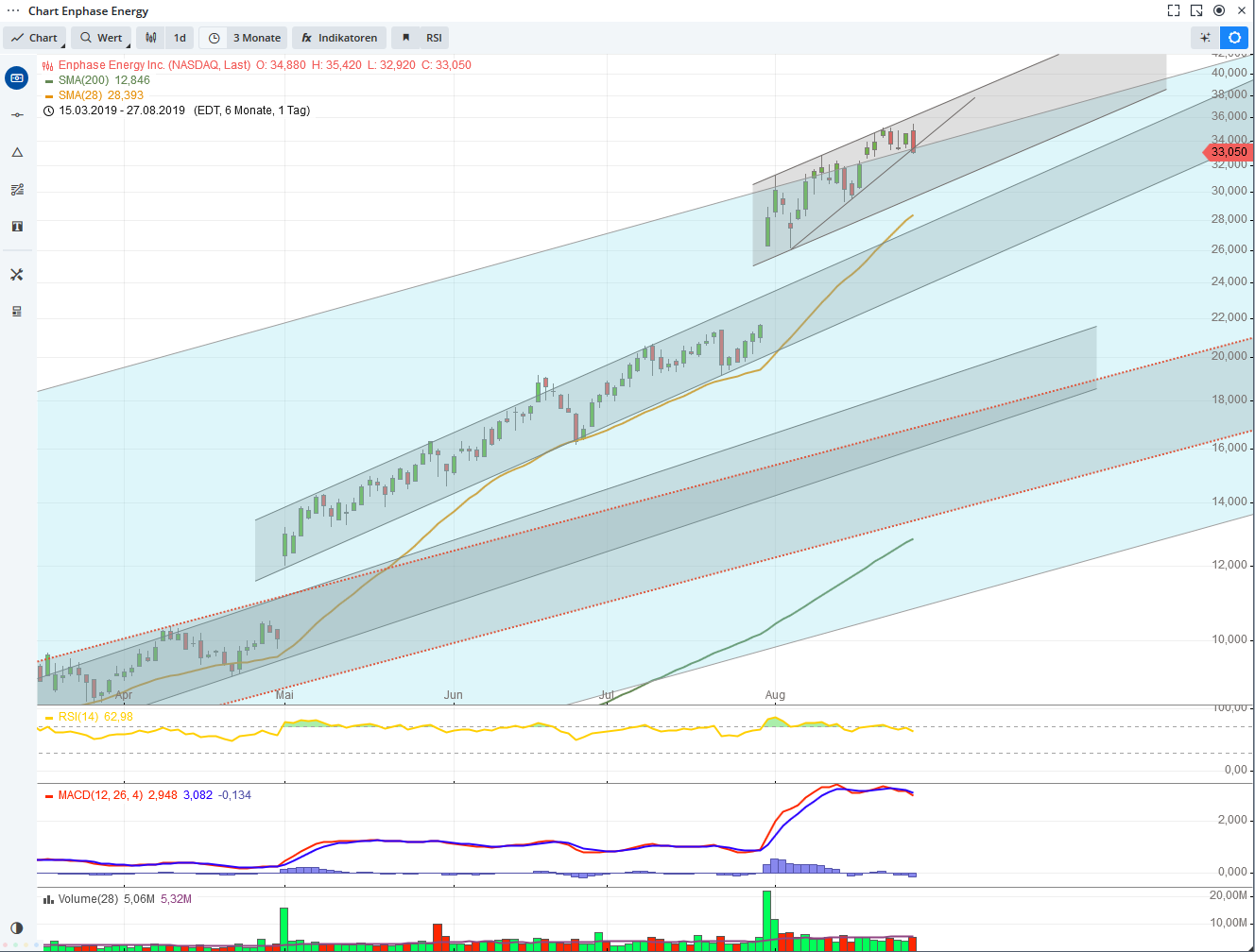 Enphase energy voll unter Strom 1130898