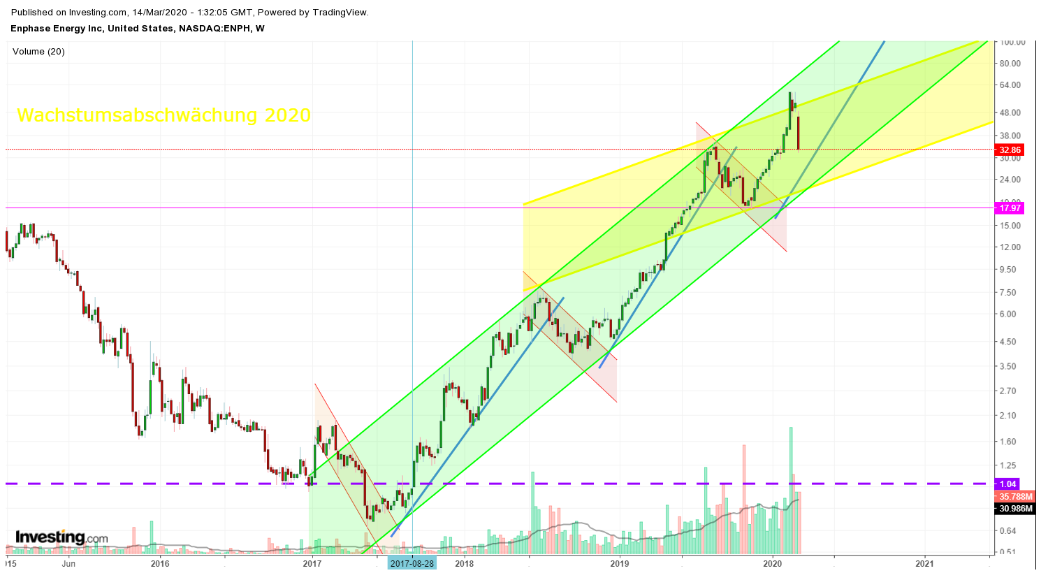 Enphase energy voll unter Strom 1166389