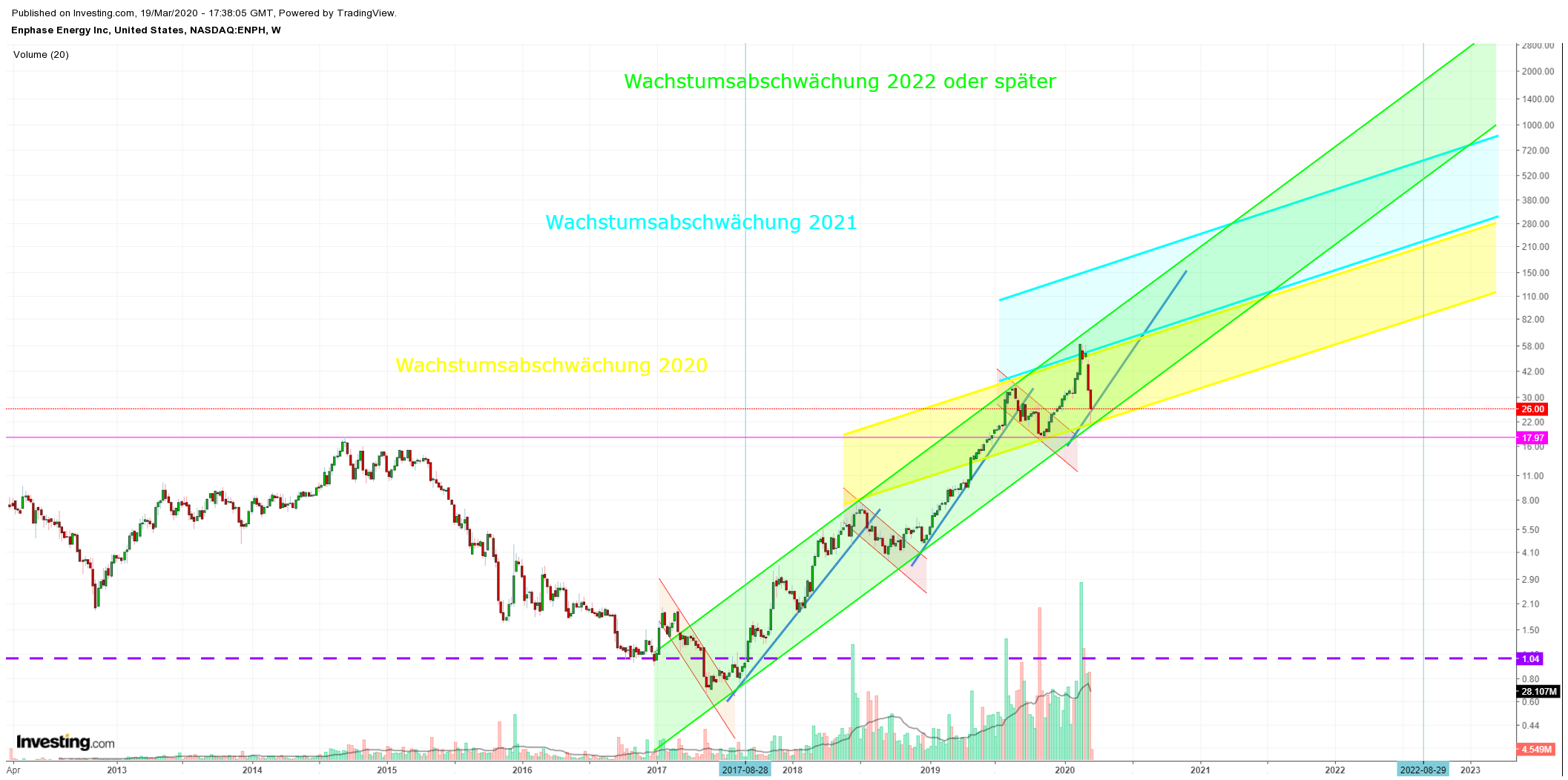 Enphase energy voll unter Strom 1167545