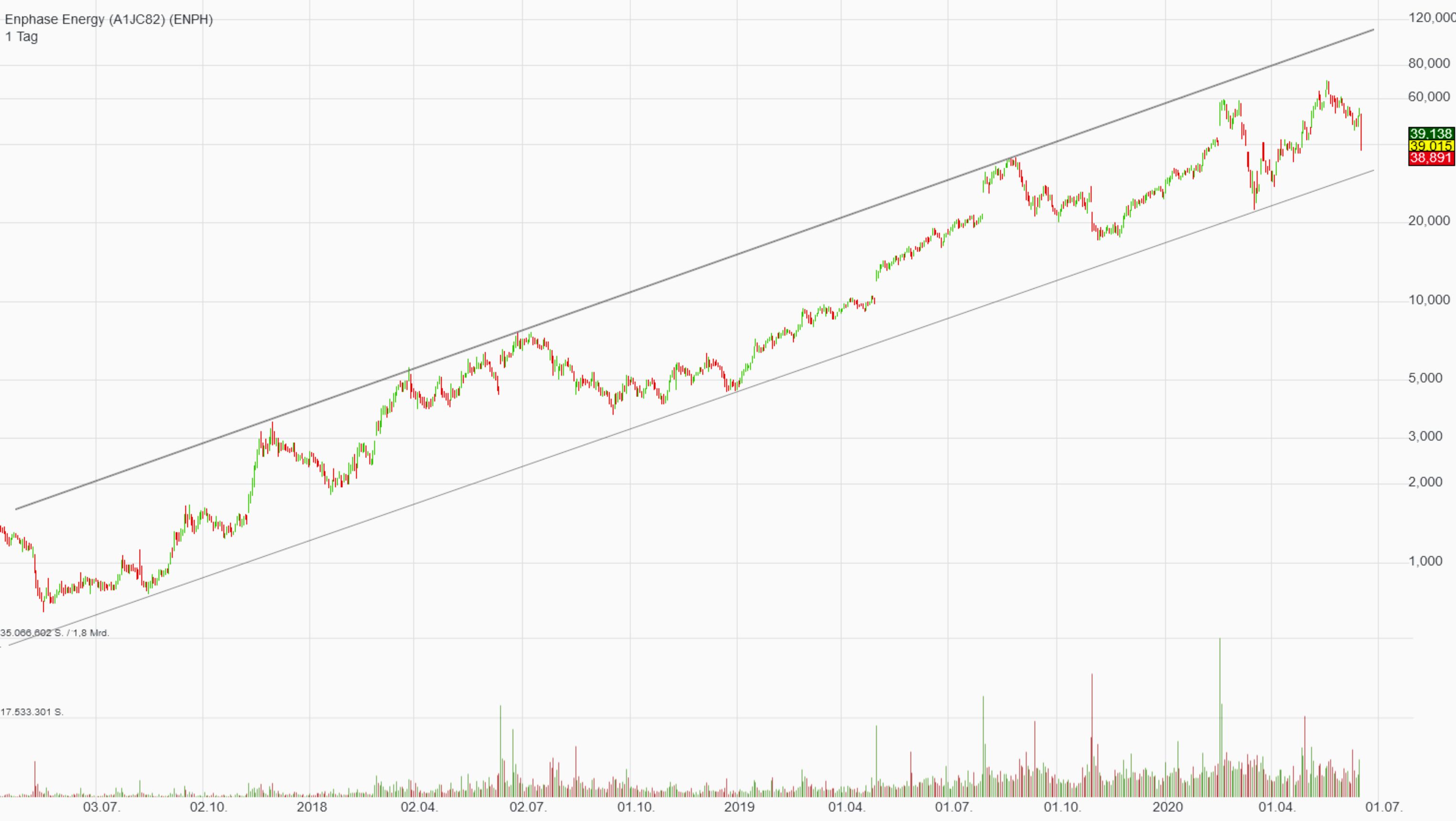 Enphase energy voll unter Strom 1185468