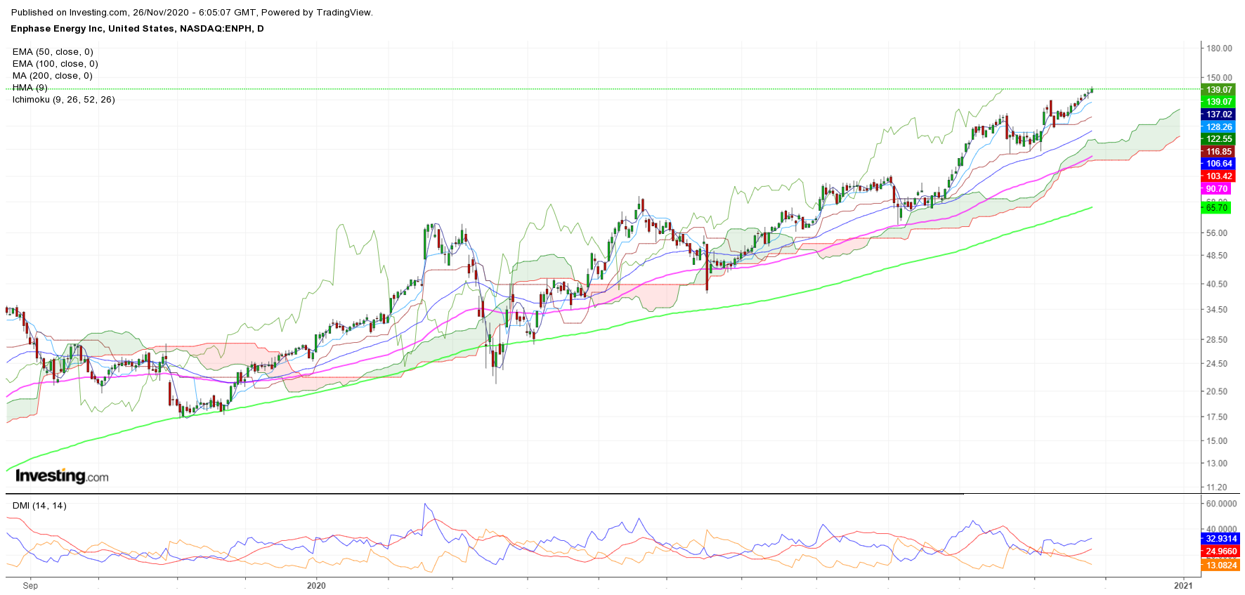 Enphase energy voll unter Strom 1215775