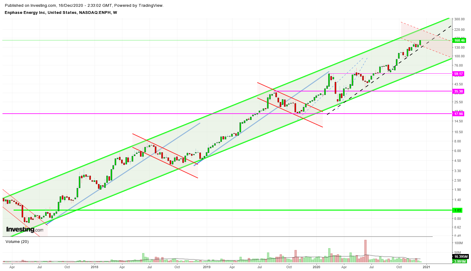 Enphase energy voll unter Strom 1220133