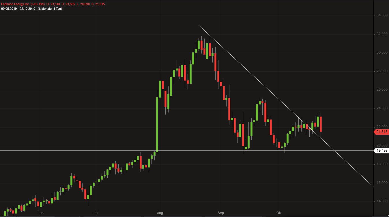 Enphase energy voll unter Strom 1140379