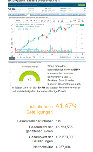 Enphase energy voll unter Strom 1105792