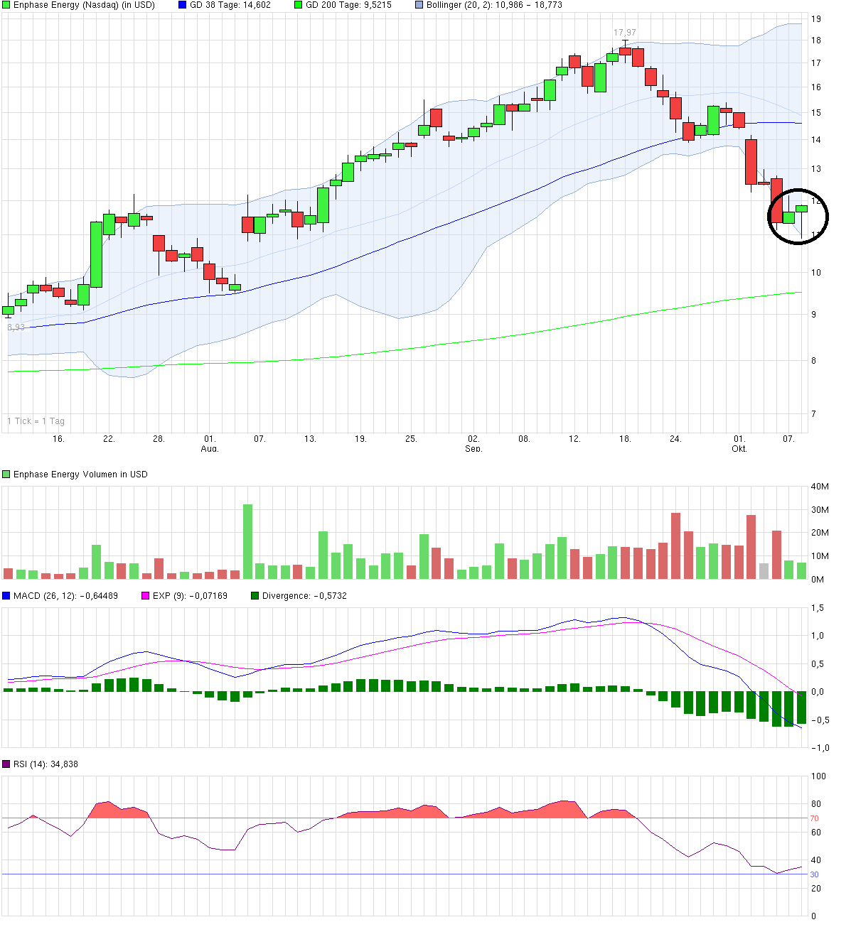 Enphase energy voll unter Strom 763038